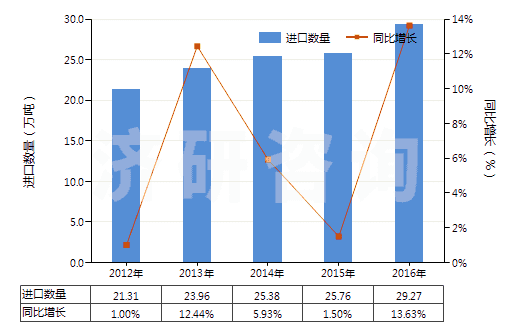 2012-2016年中國(guó)初級(jí)形狀的聚甲醛(HS39071010)進(jìn)口量及增速統(tǒng)計(jì)